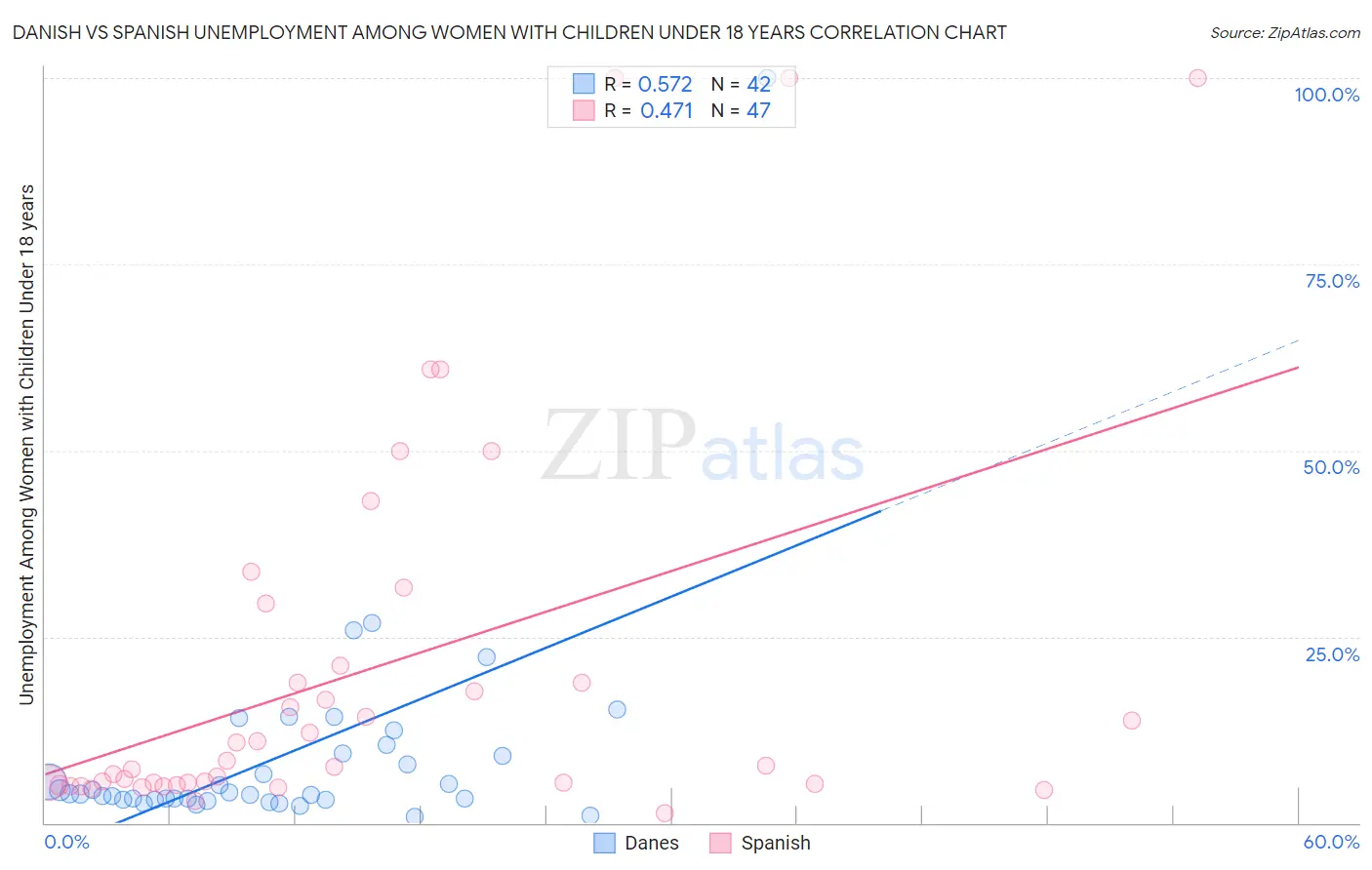 Danish vs Spanish Unemployment Among Women with Children Under 18 years
