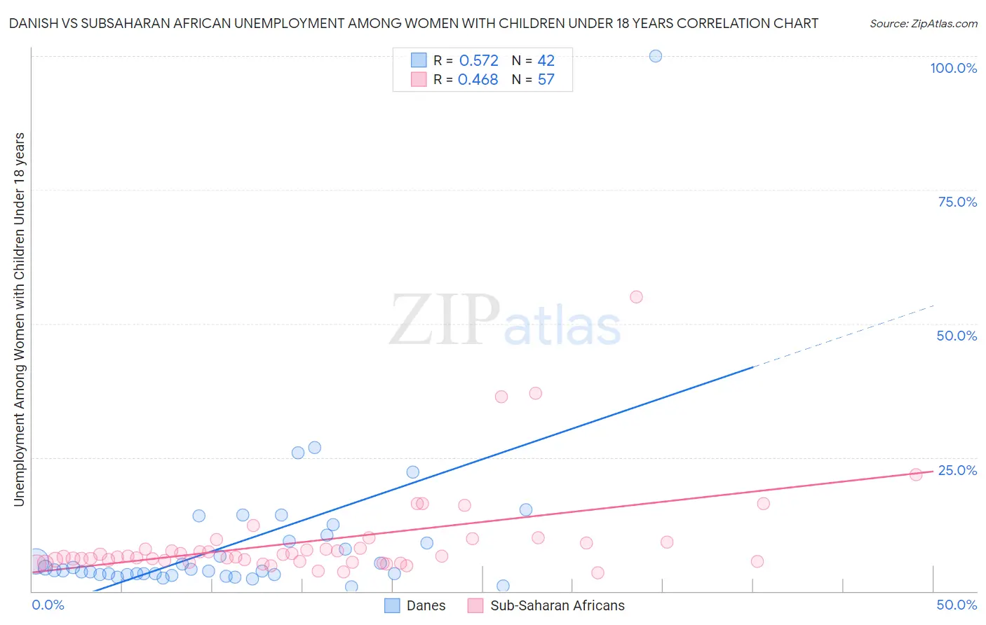 Danish vs Subsaharan African Unemployment Among Women with Children Under 18 years
