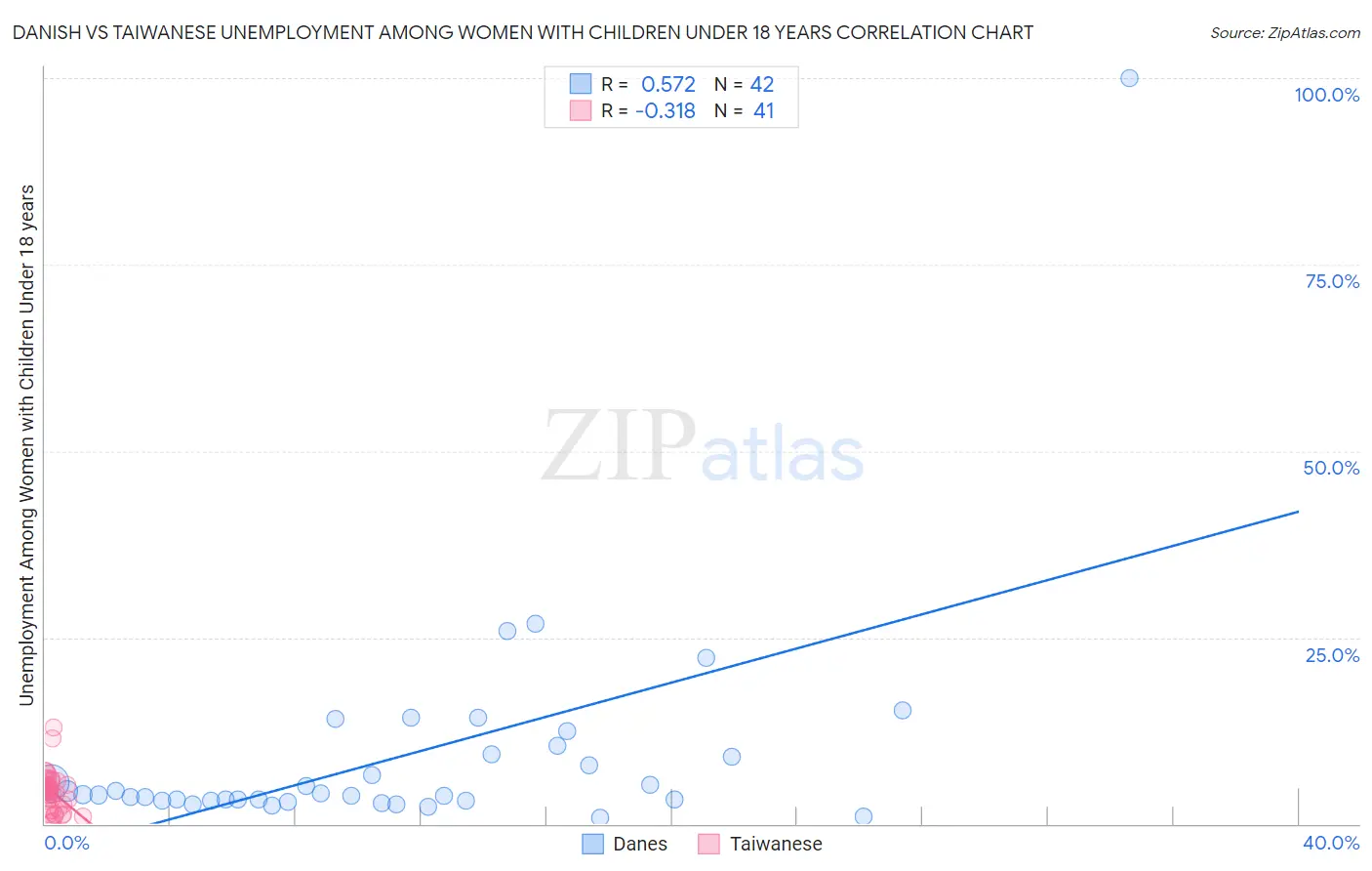 Danish vs Taiwanese Unemployment Among Women with Children Under 18 years