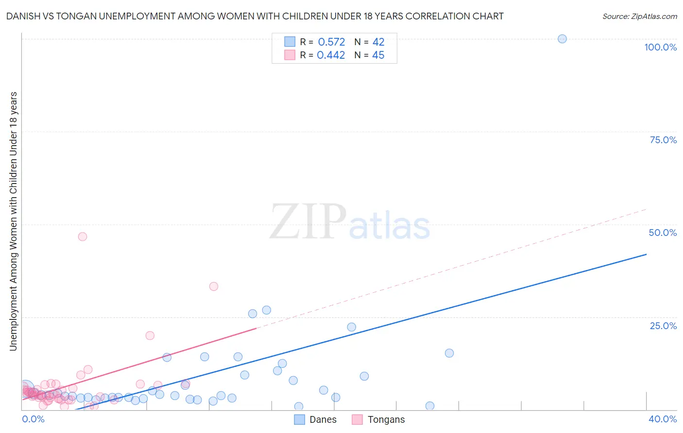 Danish vs Tongan Unemployment Among Women with Children Under 18 years