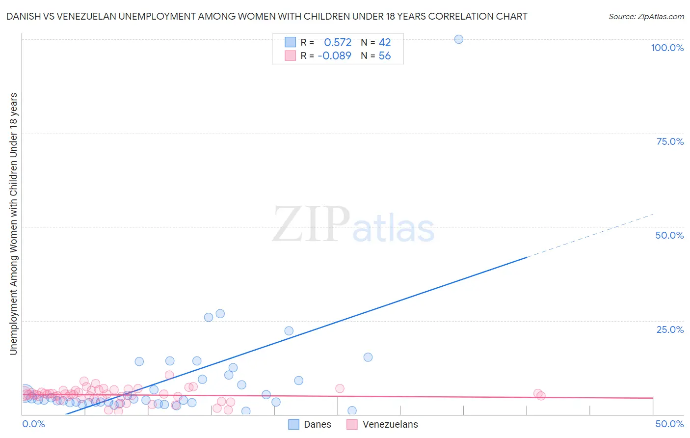 Danish vs Venezuelan Unemployment Among Women with Children Under 18 years