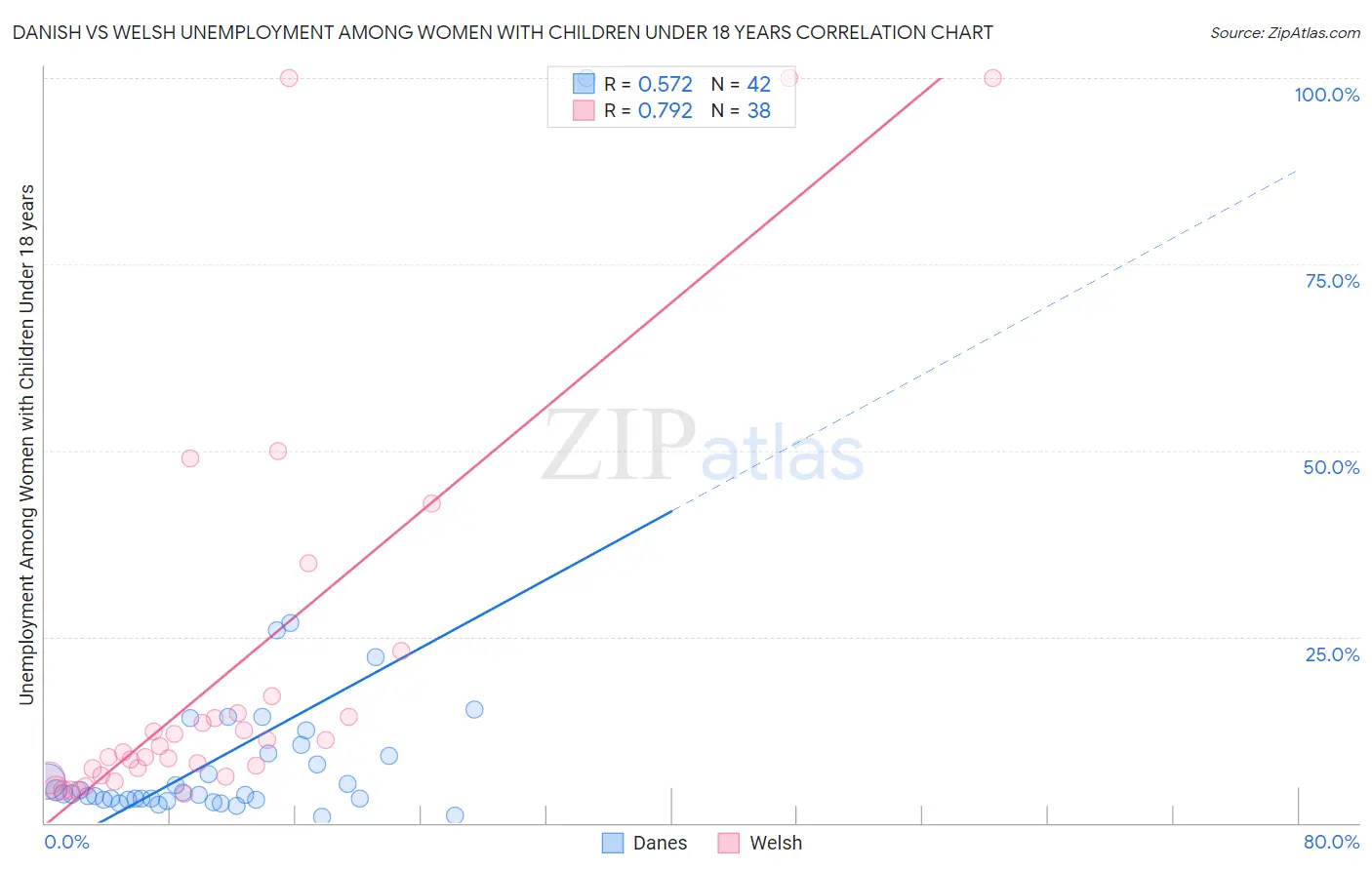 Danish vs Welsh Unemployment Among Women with Children Under 18 years