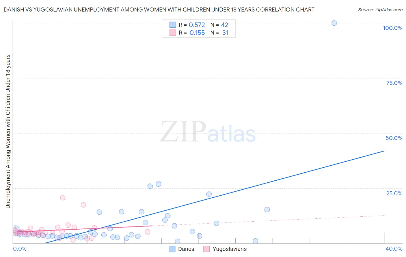 Danish vs Yugoslavian Unemployment Among Women with Children Under 18 years
