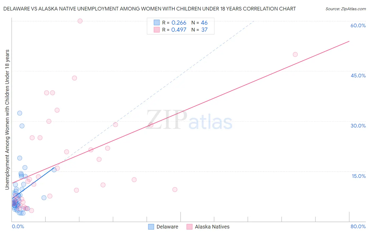 Delaware vs Alaska Native Unemployment Among Women with Children Under 18 years