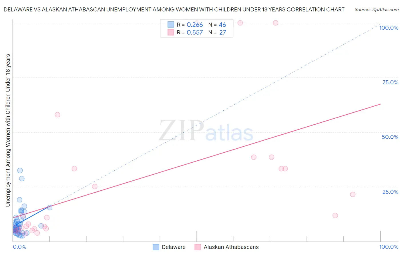 Delaware vs Alaskan Athabascan Unemployment Among Women with Children Under 18 years