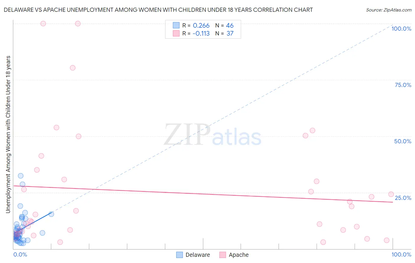 Delaware vs Apache Unemployment Among Women with Children Under 18 years