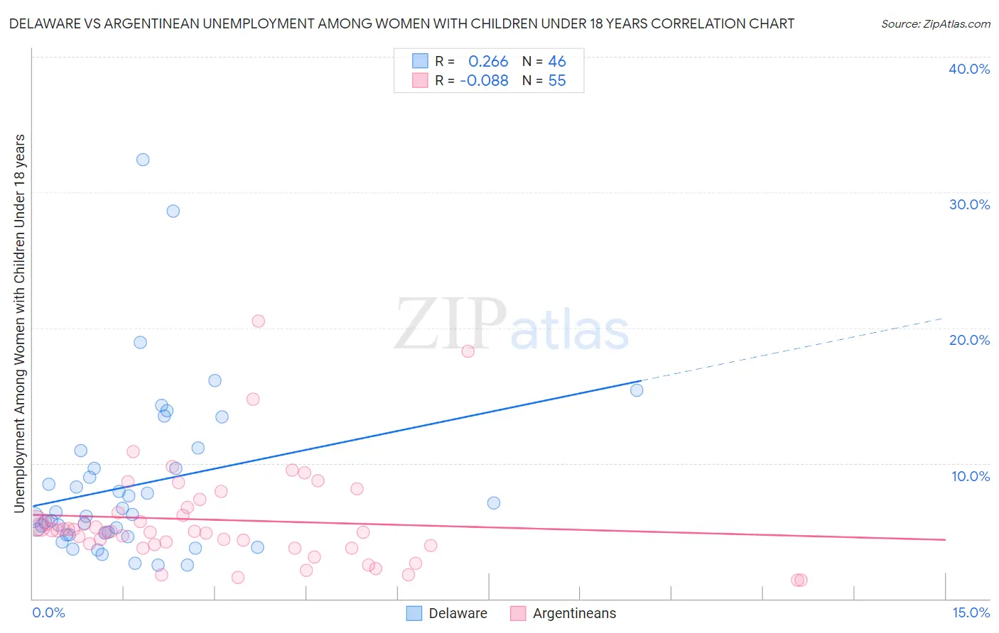Delaware vs Argentinean Unemployment Among Women with Children Under 18 years