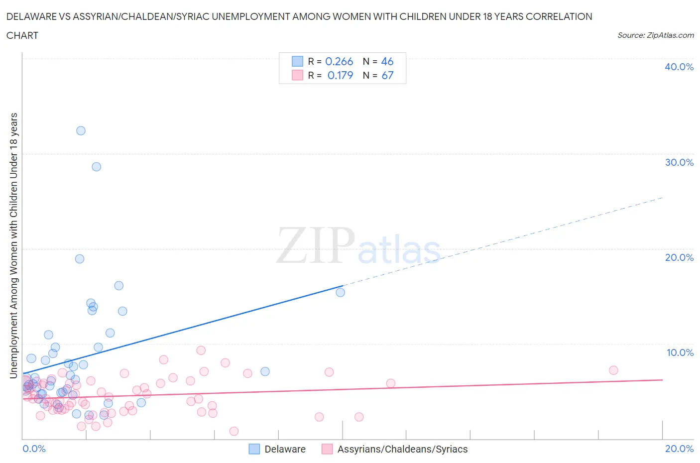 Delaware vs Assyrian/Chaldean/Syriac Unemployment Among Women with Children Under 18 years