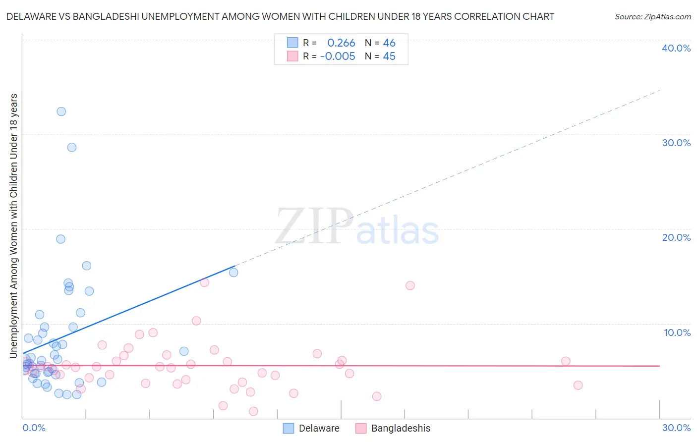 Delaware vs Bangladeshi Unemployment Among Women with Children Under 18 years
