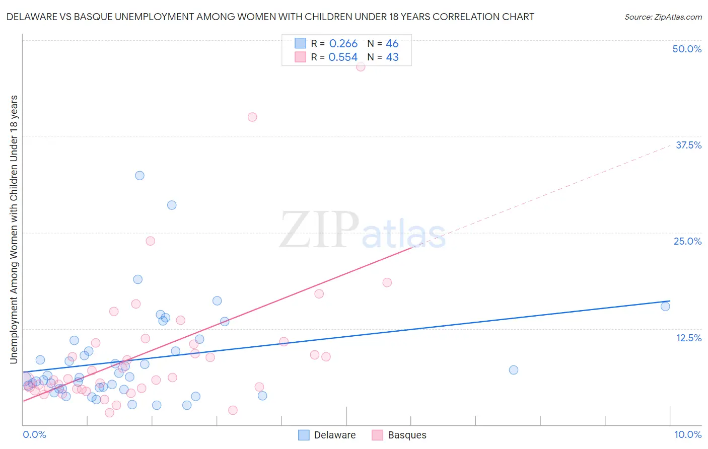 Delaware vs Basque Unemployment Among Women with Children Under 18 years
