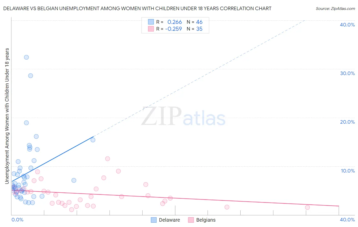 Delaware vs Belgian Unemployment Among Women with Children Under 18 years