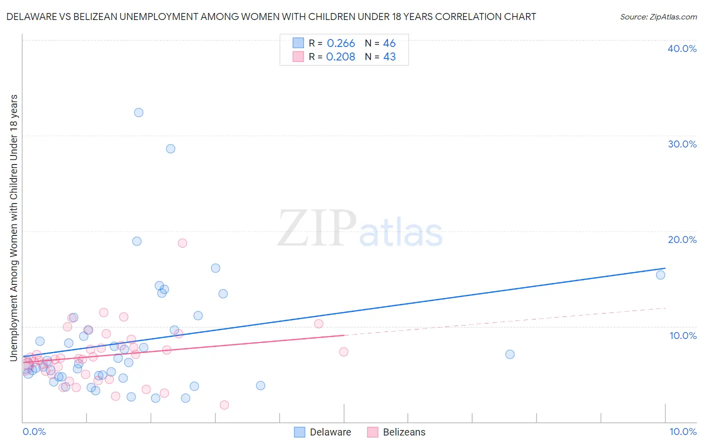 Delaware vs Belizean Unemployment Among Women with Children Under 18 years