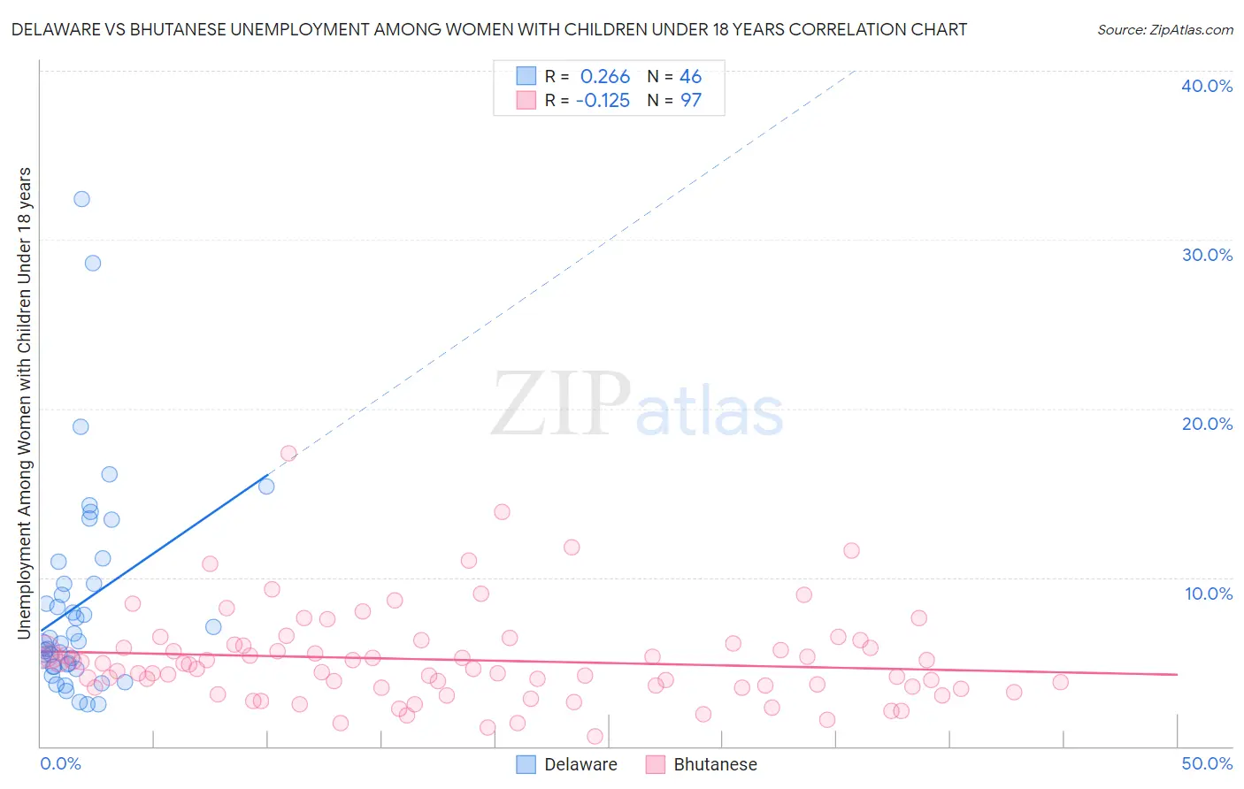 Delaware vs Bhutanese Unemployment Among Women with Children Under 18 years