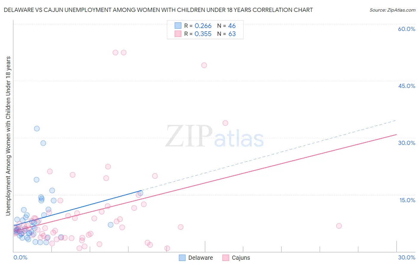 Delaware vs Cajun Unemployment Among Women with Children Under 18 years