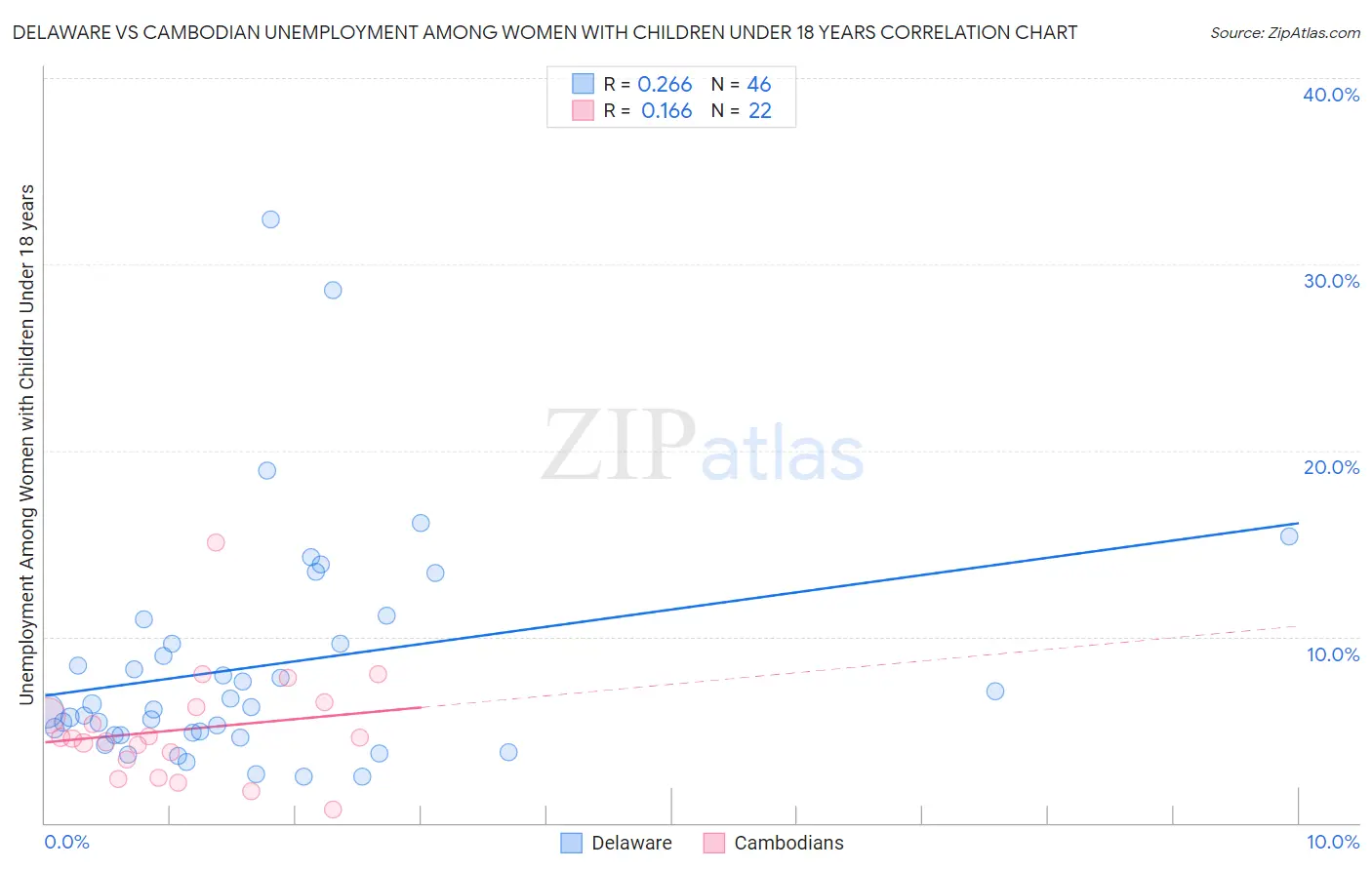 Delaware vs Cambodian Unemployment Among Women with Children Under 18 years