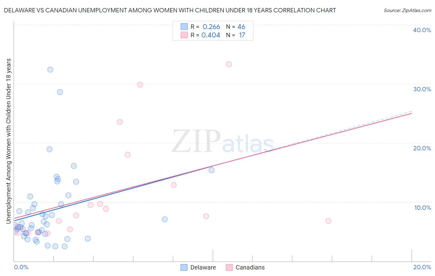 Delaware vs Canadian Unemployment Among Women with Children Under 18 years