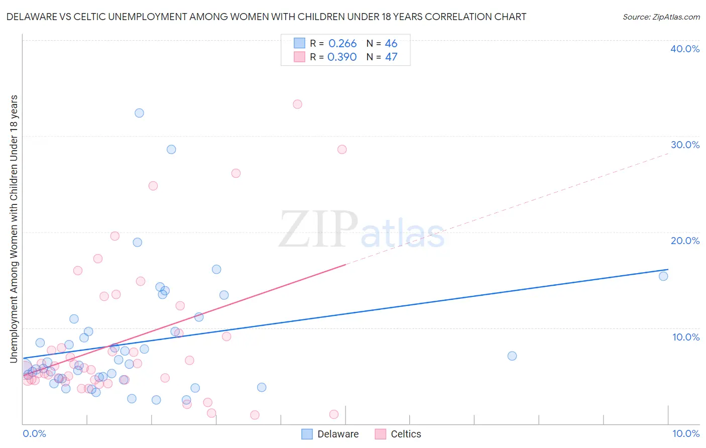 Delaware vs Celtic Unemployment Among Women with Children Under 18 years