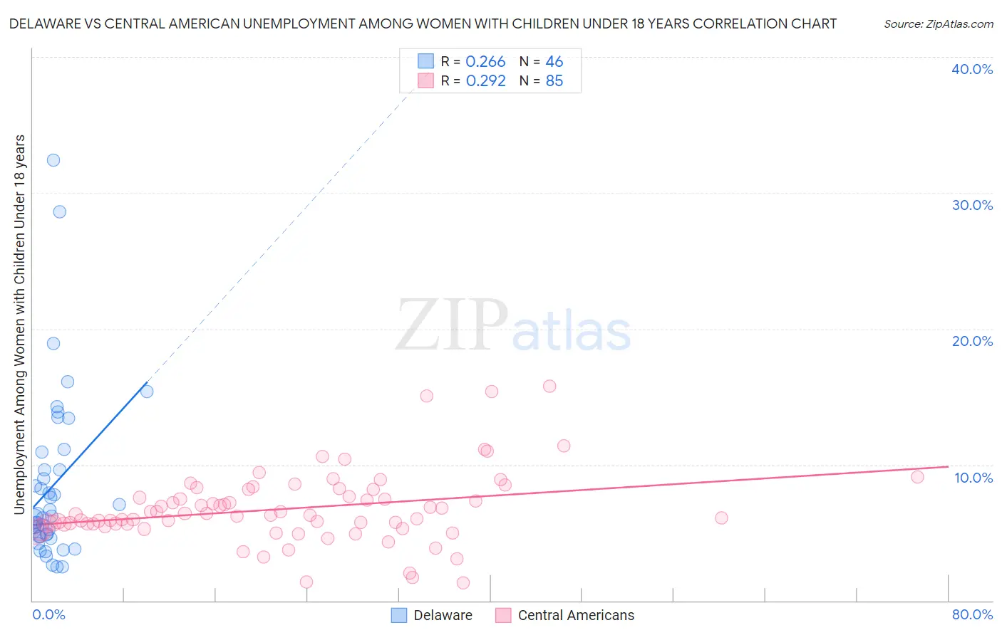 Delaware vs Central American Unemployment Among Women with Children Under 18 years