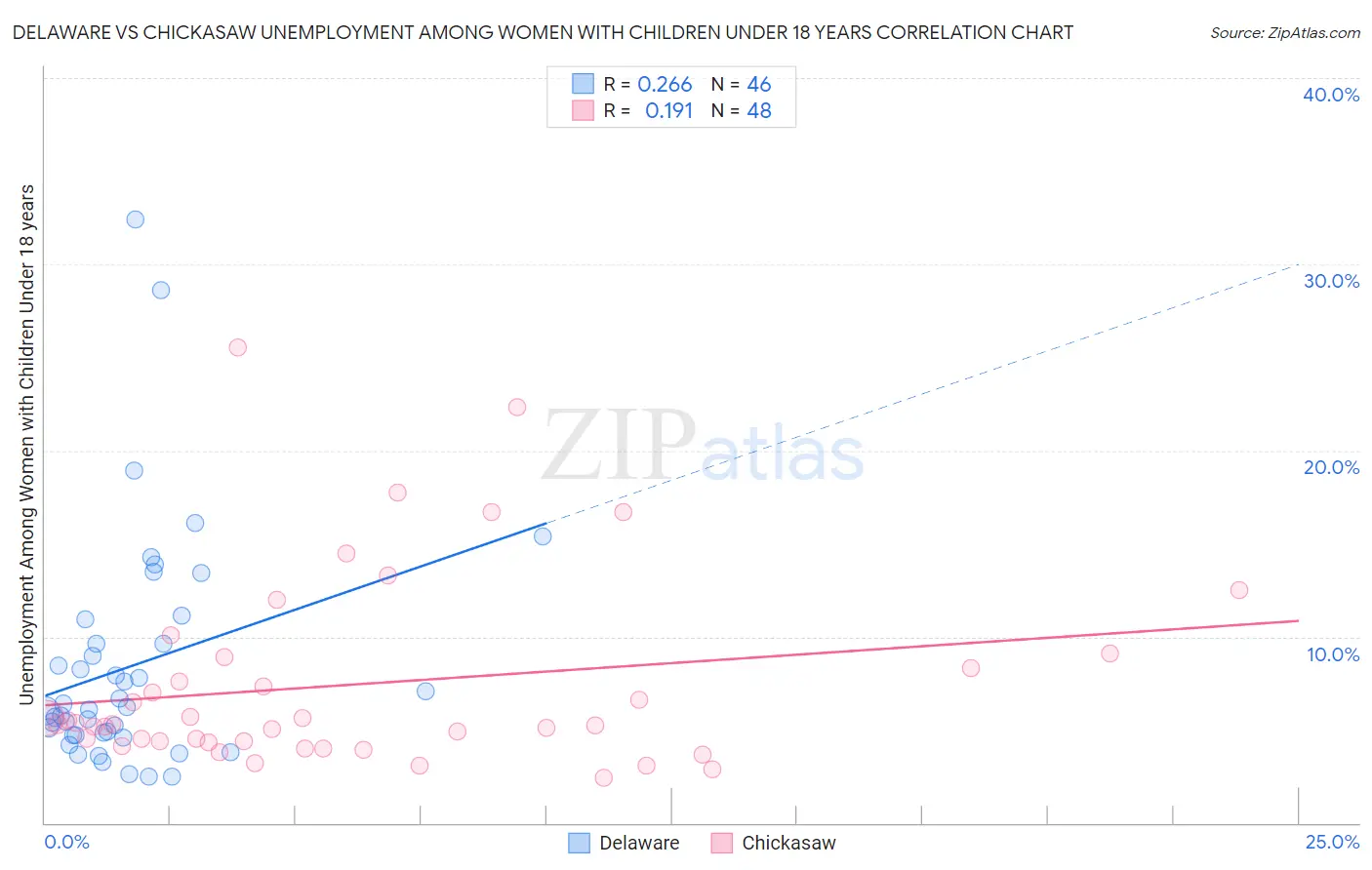 Delaware vs Chickasaw Unemployment Among Women with Children Under 18 years