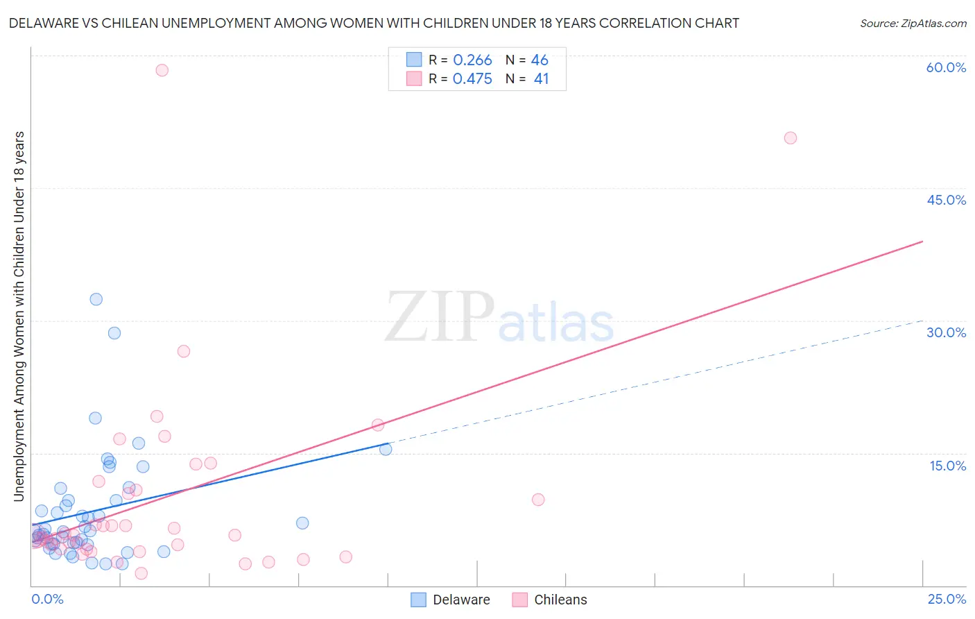 Delaware vs Chilean Unemployment Among Women with Children Under 18 years