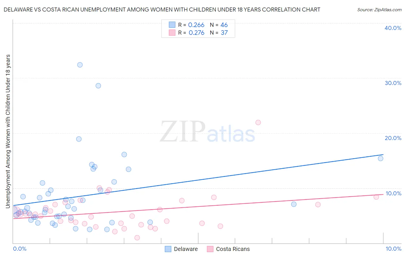 Delaware vs Costa Rican Unemployment Among Women with Children Under 18 years
