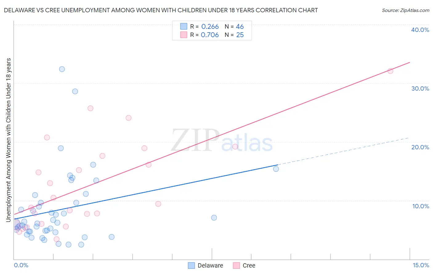 Delaware vs Cree Unemployment Among Women with Children Under 18 years