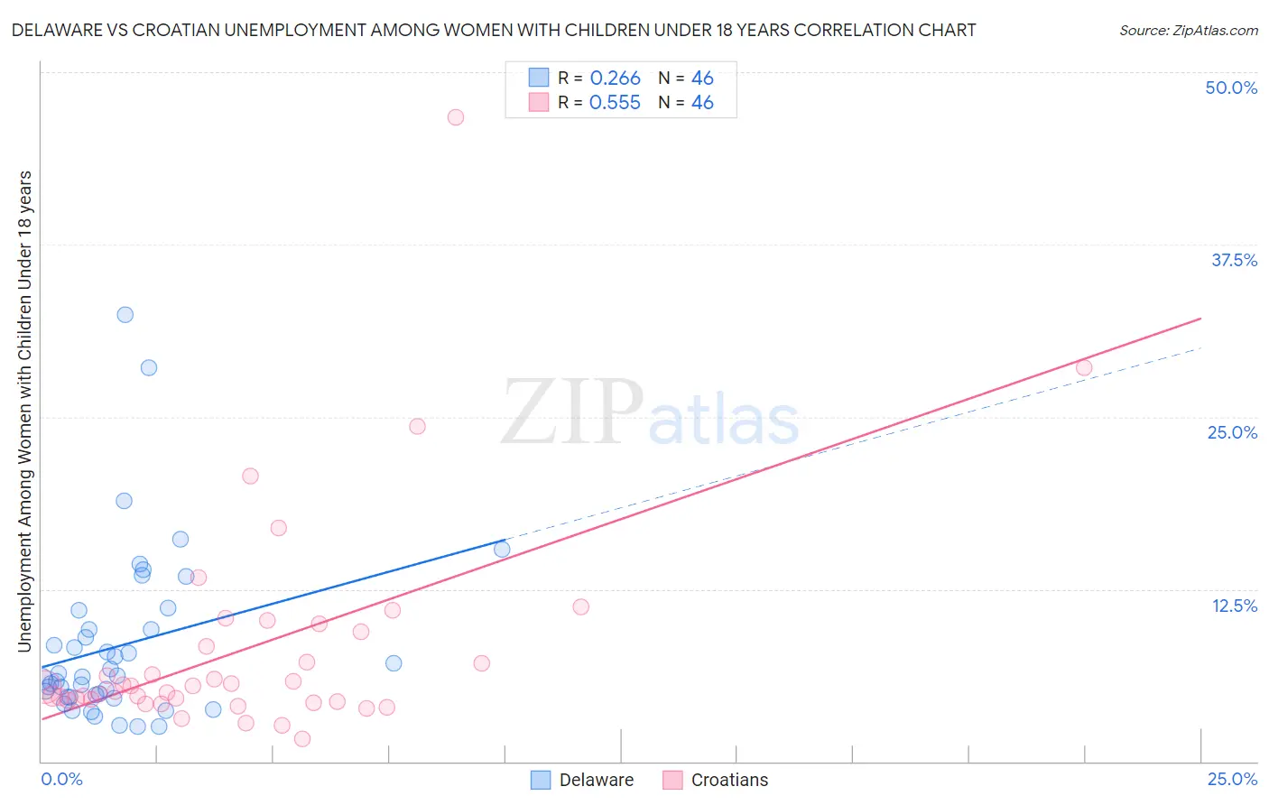 Delaware vs Croatian Unemployment Among Women with Children Under 18 years