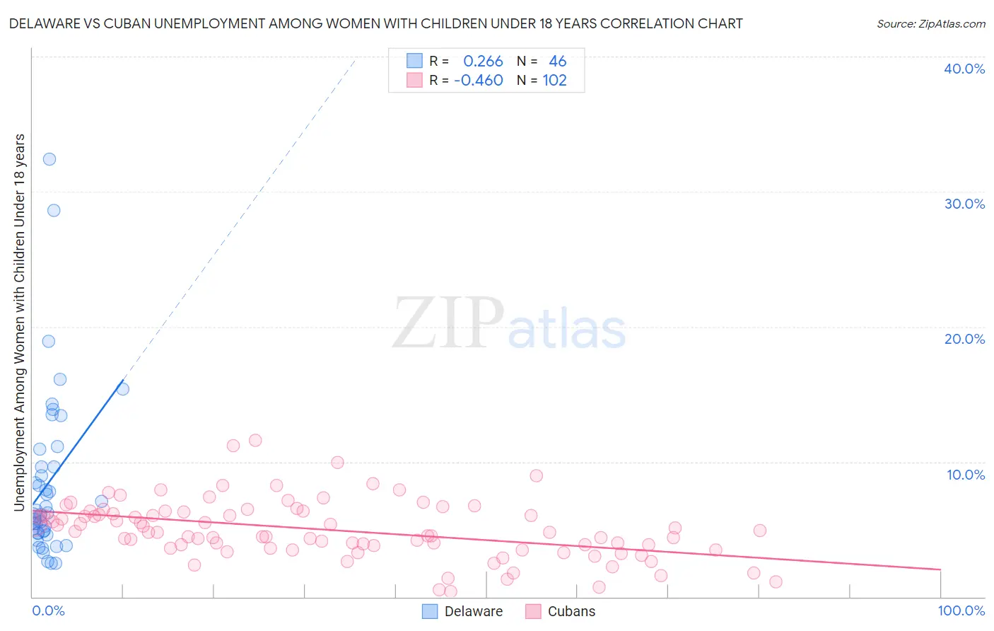Delaware vs Cuban Unemployment Among Women with Children Under 18 years