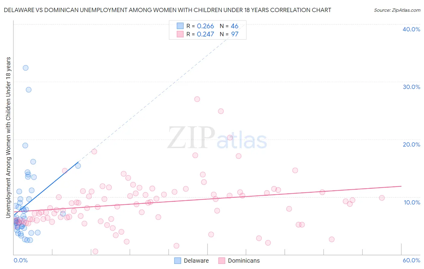 Delaware vs Dominican Unemployment Among Women with Children Under 18 years
