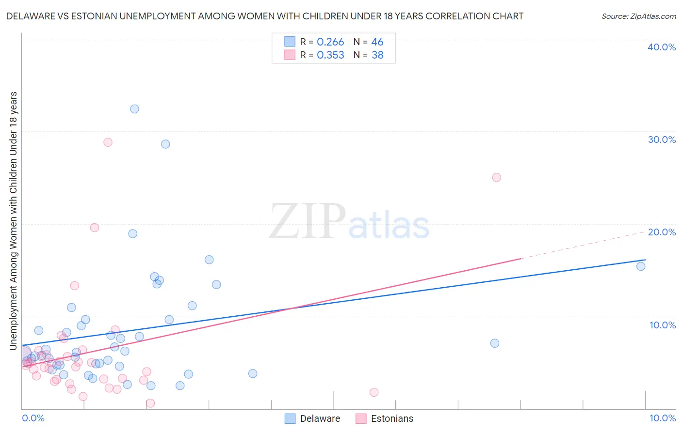 Delaware vs Estonian Unemployment Among Women with Children Under 18 years