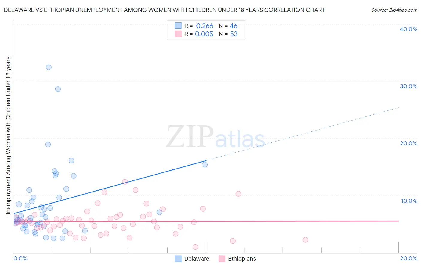 Delaware vs Ethiopian Unemployment Among Women with Children Under 18 years