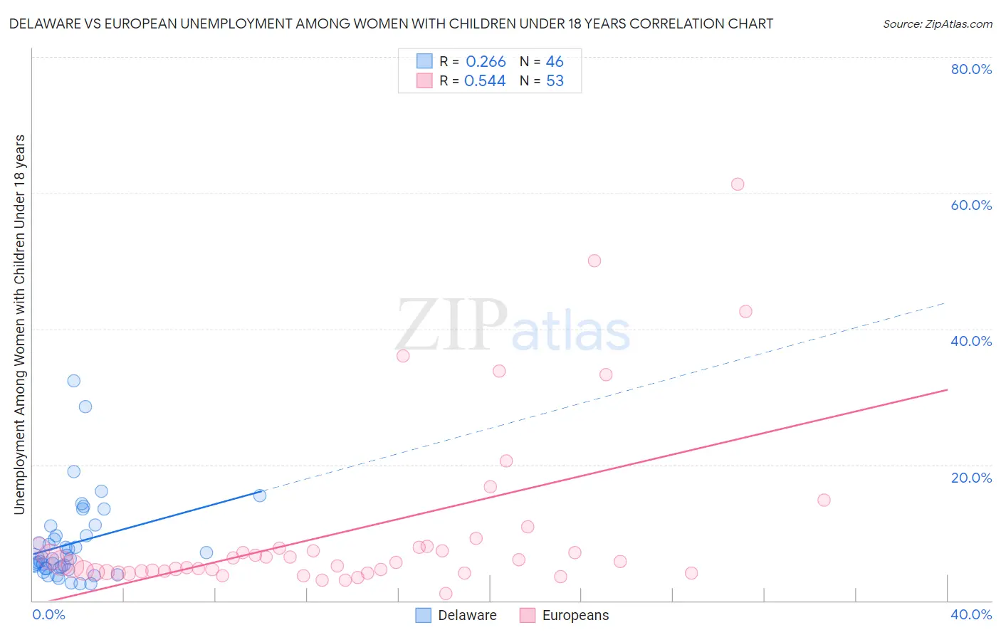 Delaware vs European Unemployment Among Women with Children Under 18 years