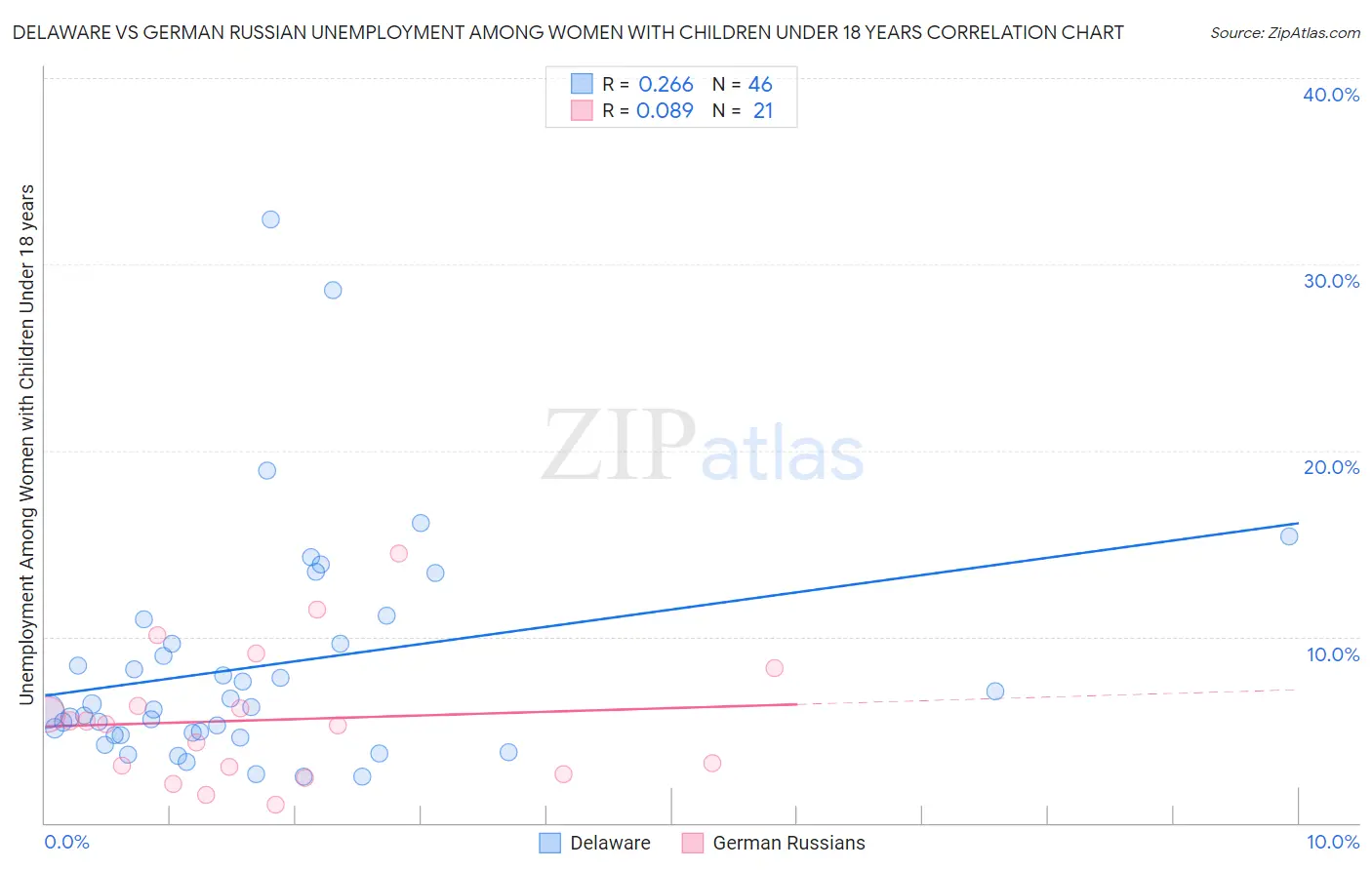 Delaware vs German Russian Unemployment Among Women with Children Under 18 years