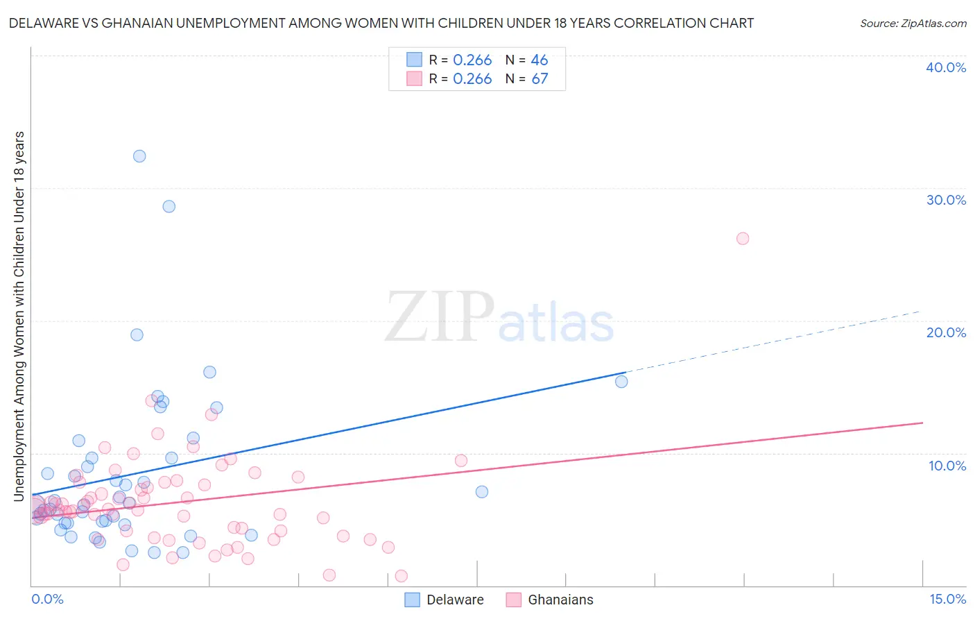 Delaware vs Ghanaian Unemployment Among Women with Children Under 18 years