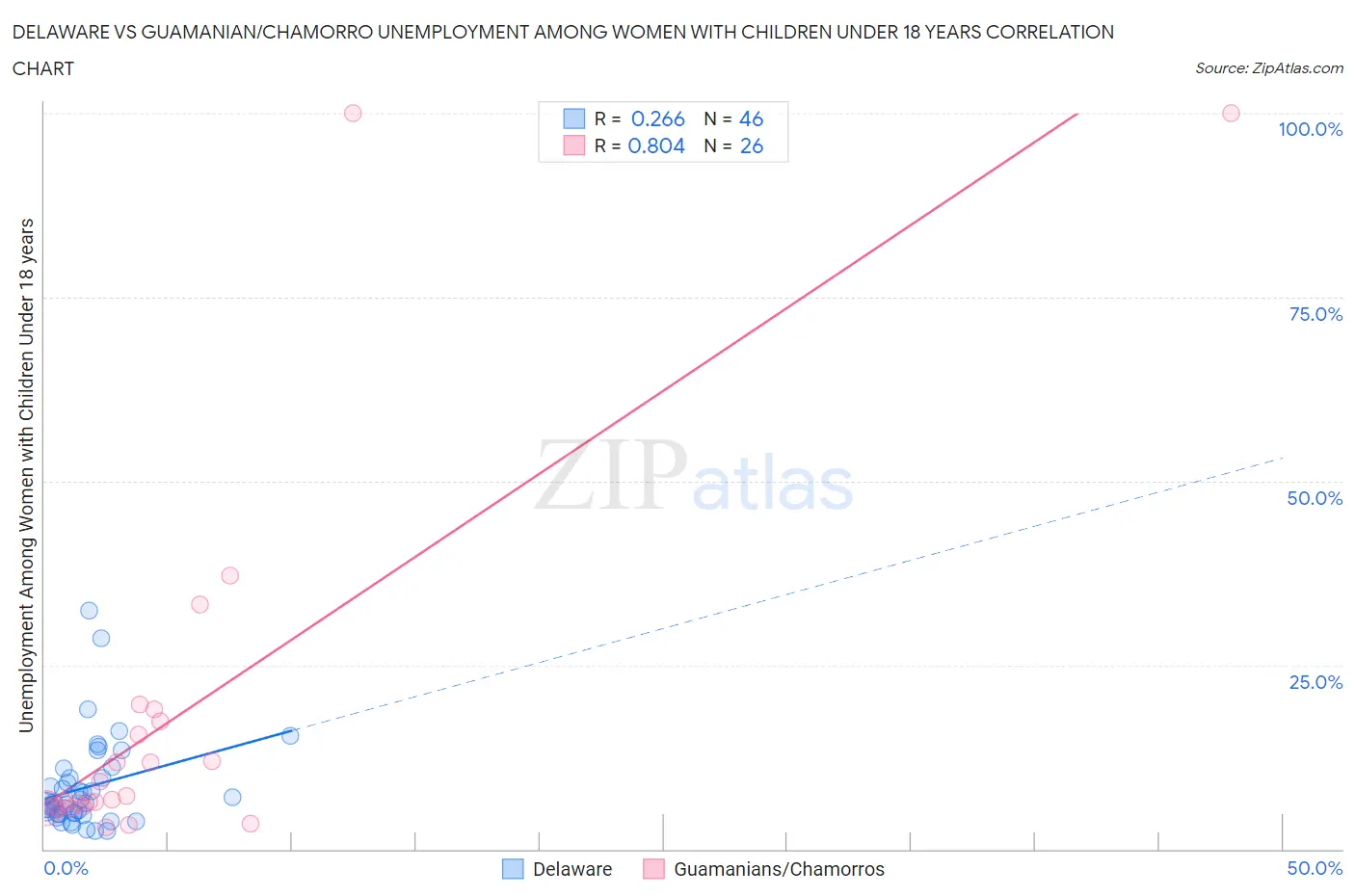 Delaware vs Guamanian/Chamorro Unemployment Among Women with Children Under 18 years