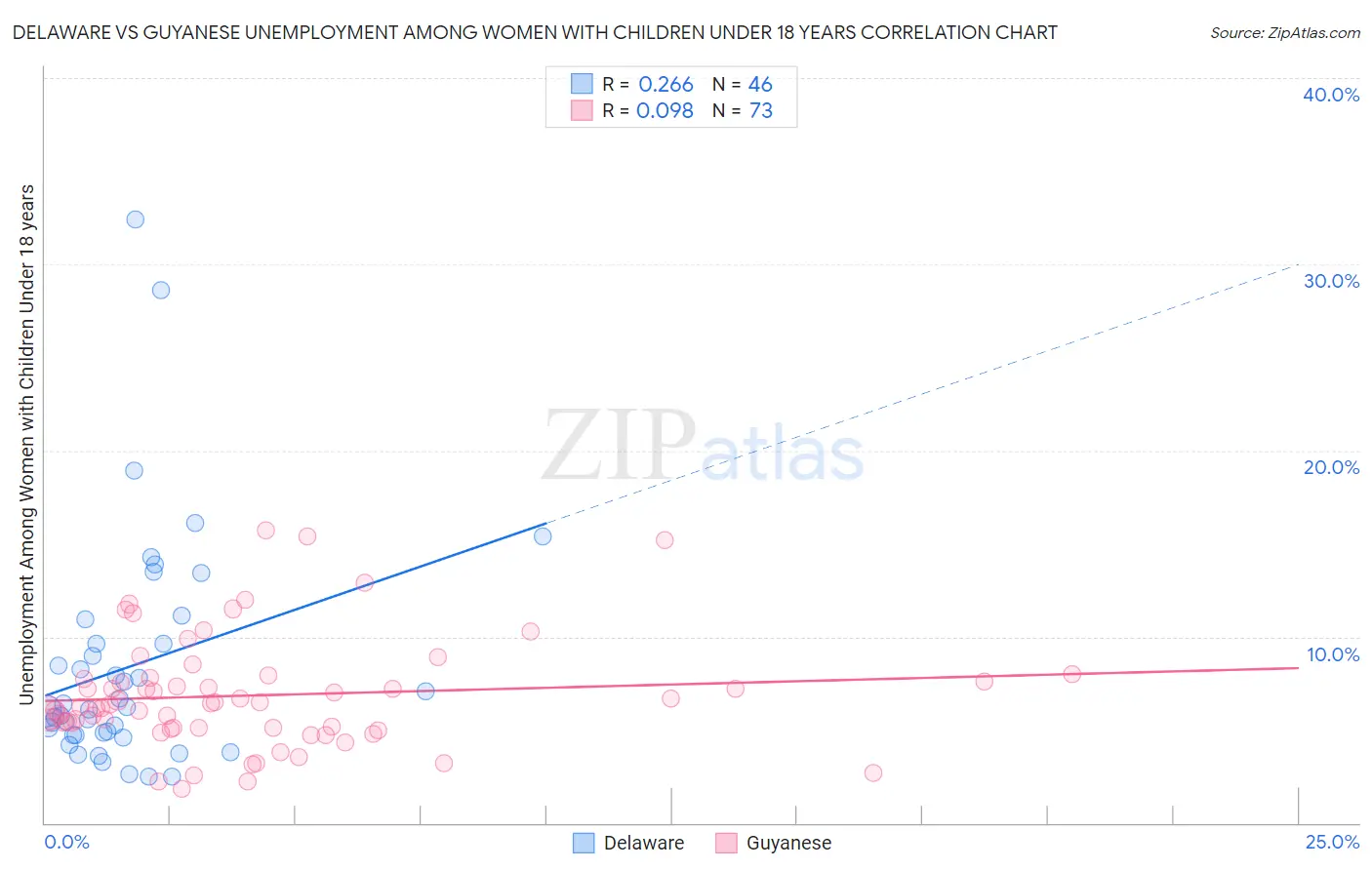 Delaware vs Guyanese Unemployment Among Women with Children Under 18 years