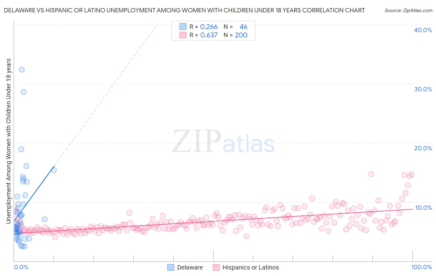 Delaware vs Hispanic or Latino Unemployment Among Women with Children Under 18 years