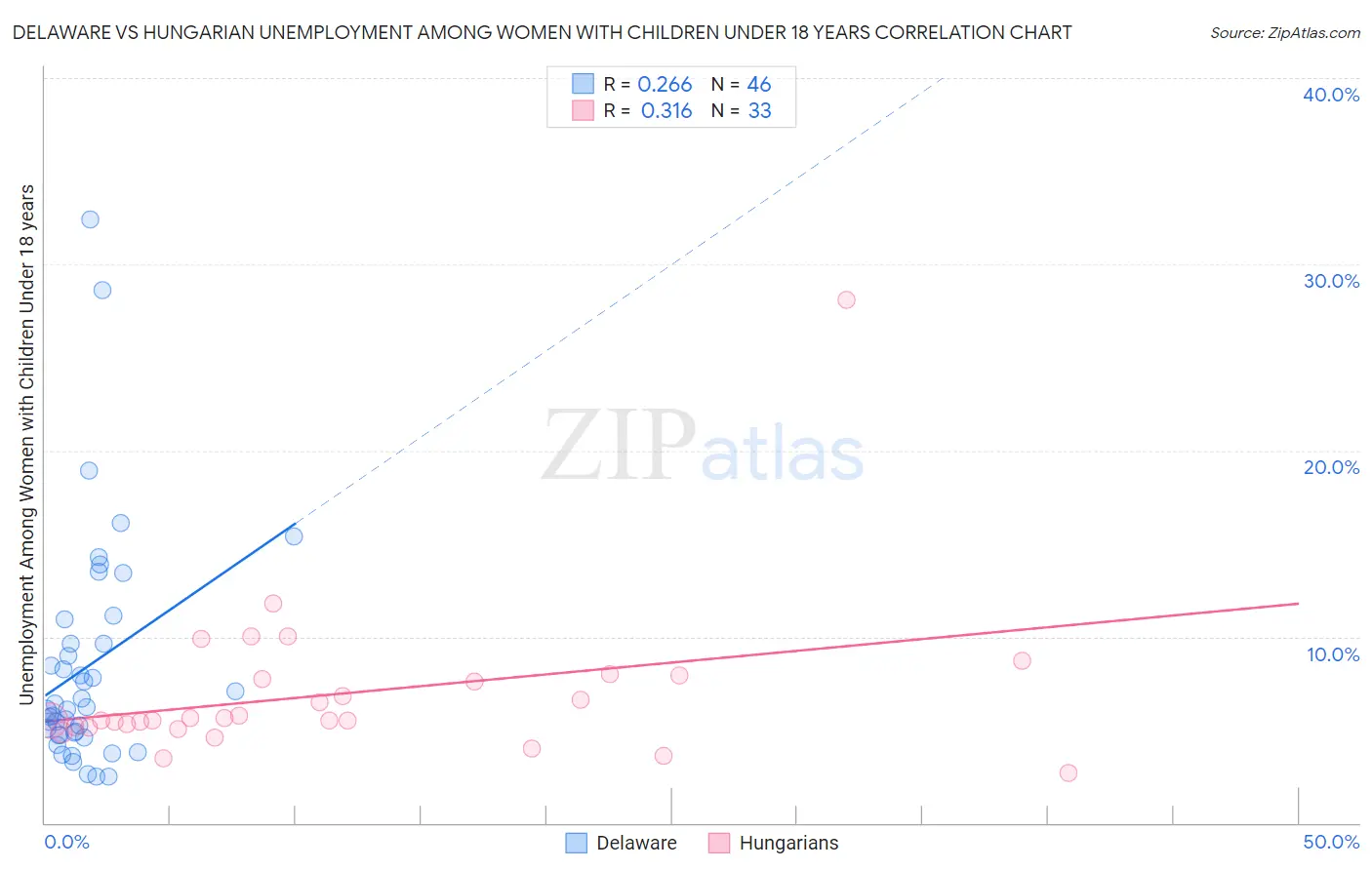 Delaware vs Hungarian Unemployment Among Women with Children Under 18 years