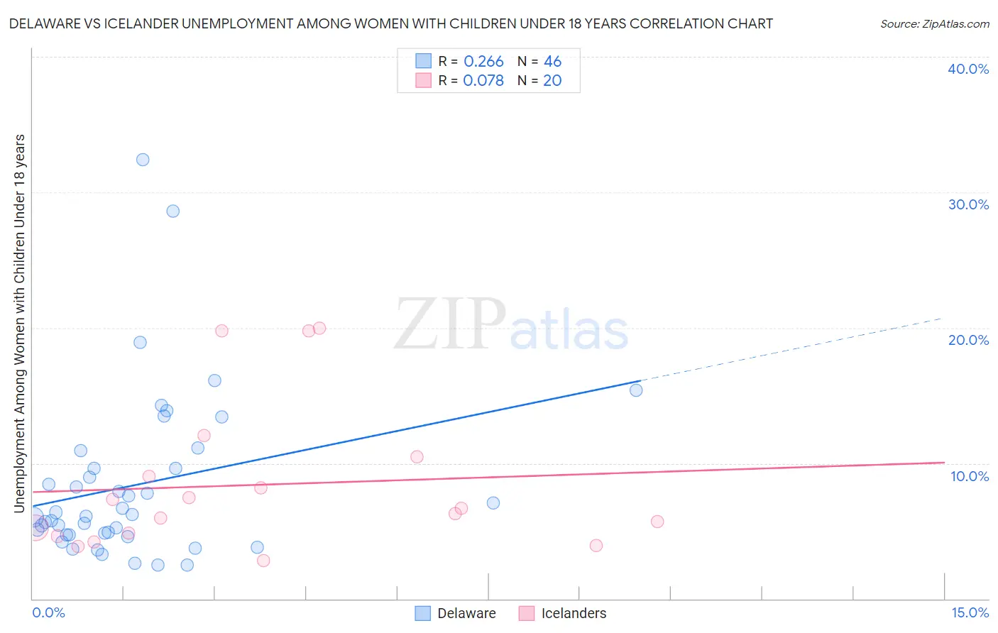 Delaware vs Icelander Unemployment Among Women with Children Under 18 years