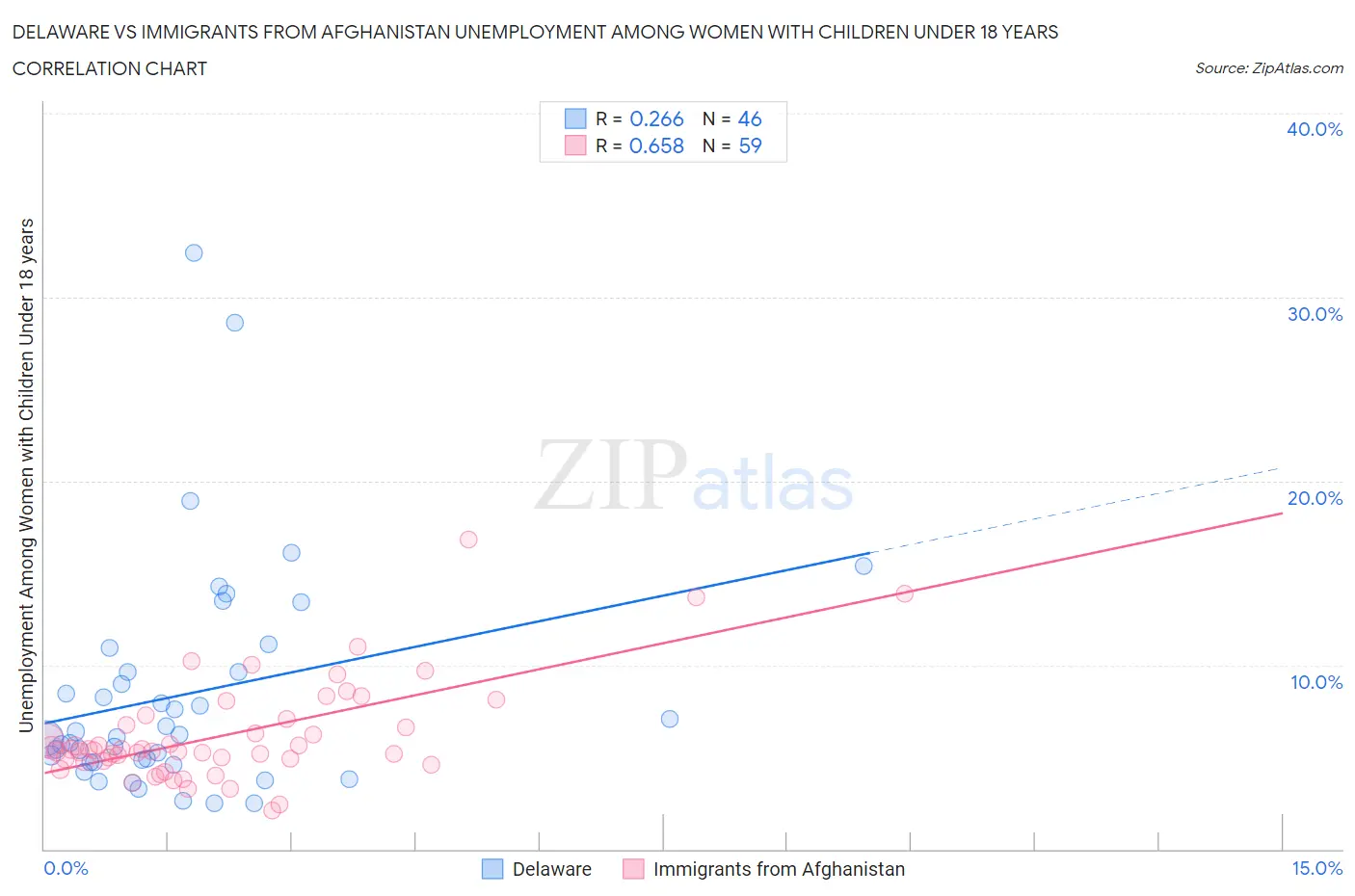 Delaware vs Immigrants from Afghanistan Unemployment Among Women with Children Under 18 years