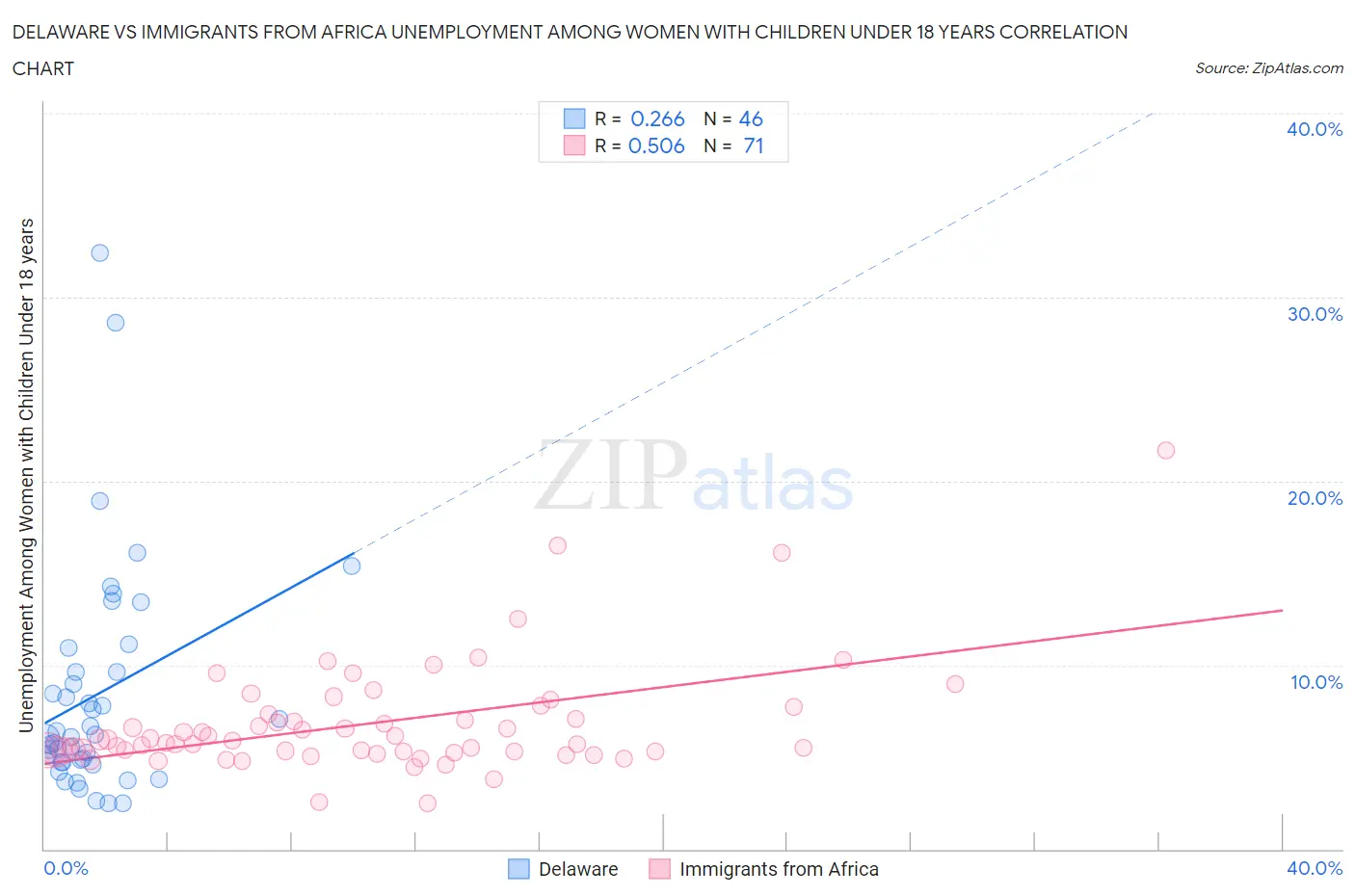 Delaware vs Immigrants from Africa Unemployment Among Women with Children Under 18 years