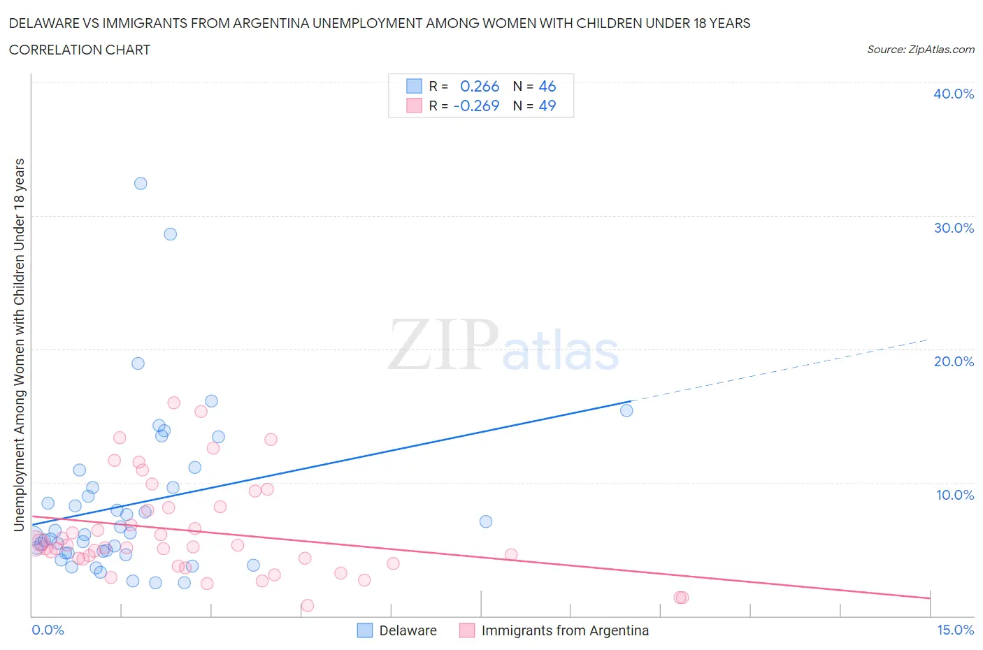 Delaware vs Immigrants from Argentina Unemployment Among Women with Children Under 18 years