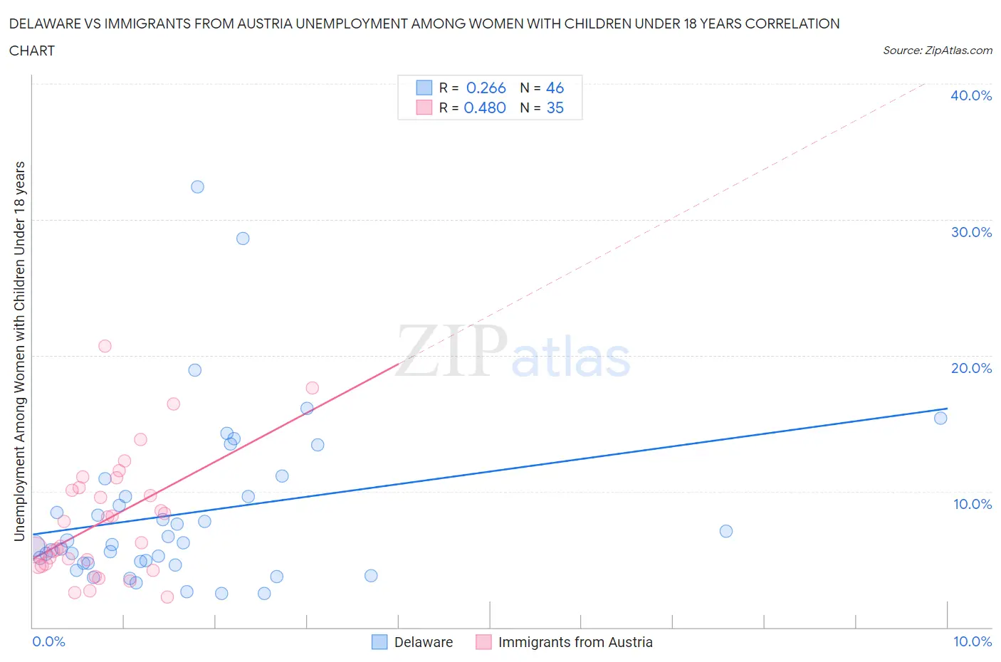 Delaware vs Immigrants from Austria Unemployment Among Women with Children Under 18 years