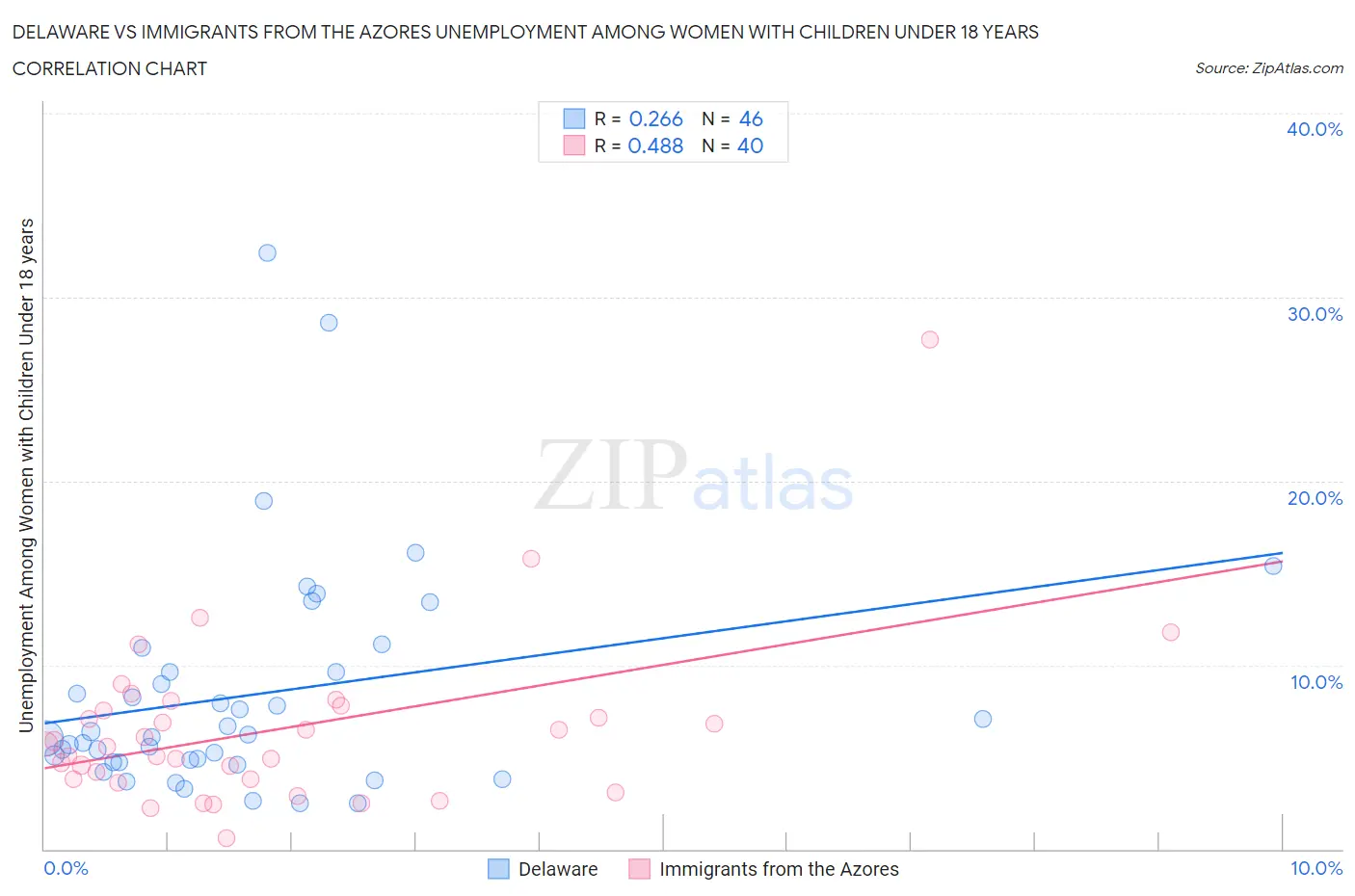 Delaware vs Immigrants from the Azores Unemployment Among Women with Children Under 18 years