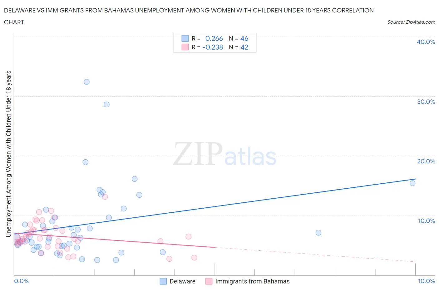 Delaware vs Immigrants from Bahamas Unemployment Among Women with Children Under 18 years