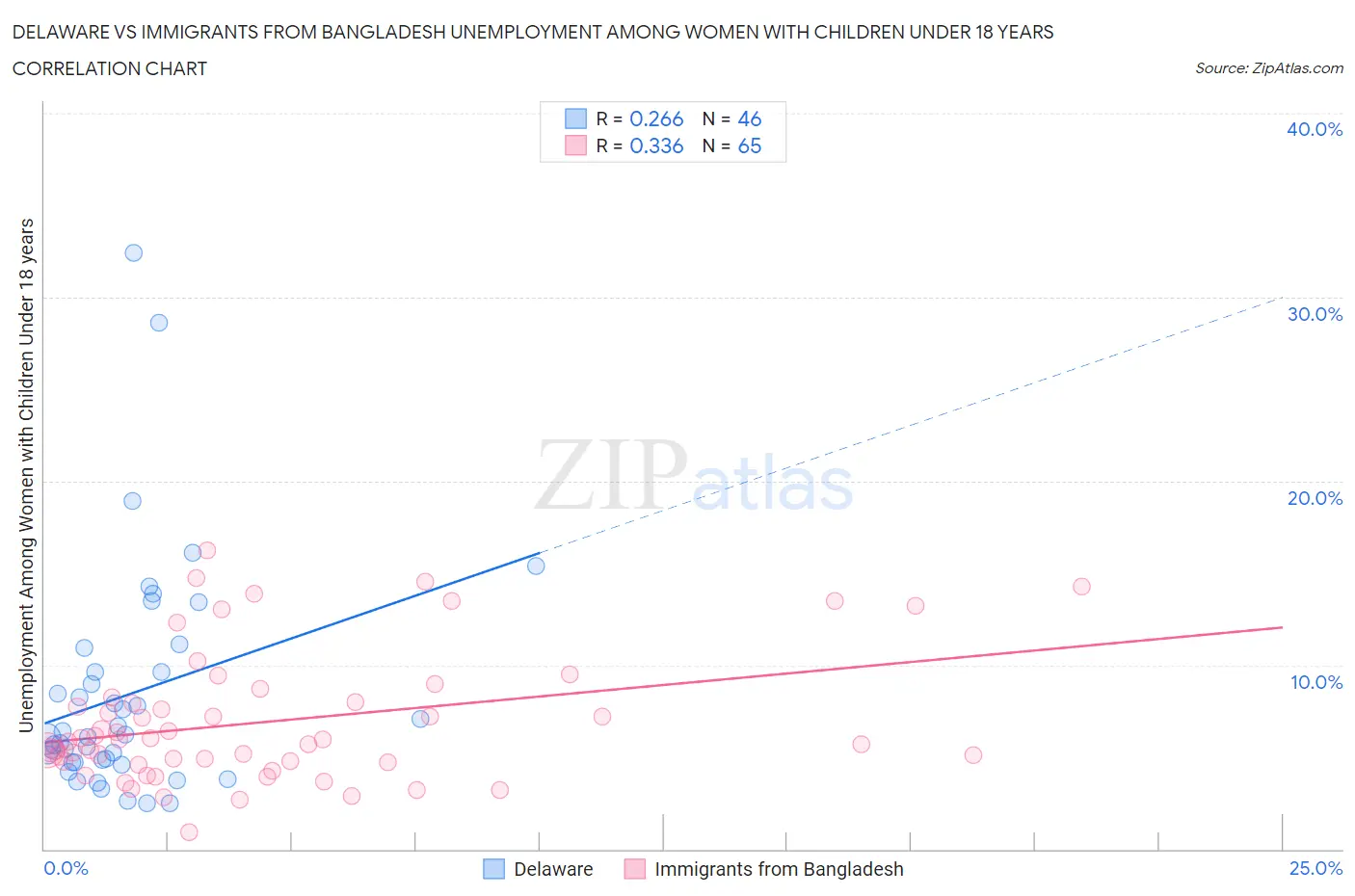 Delaware vs Immigrants from Bangladesh Unemployment Among Women with Children Under 18 years