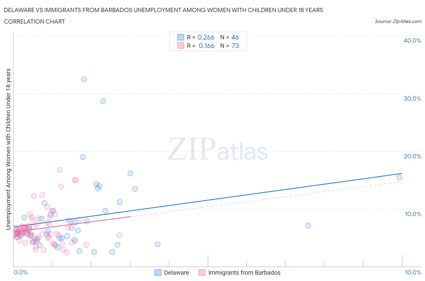 Delaware vs Immigrants from Barbados Unemployment Among Women with Children Under 18 years