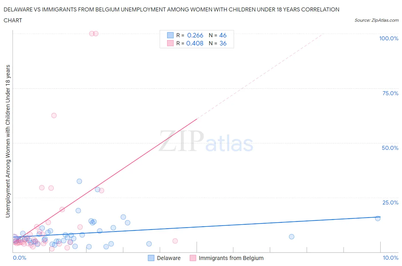 Delaware vs Immigrants from Belgium Unemployment Among Women with Children Under 18 years