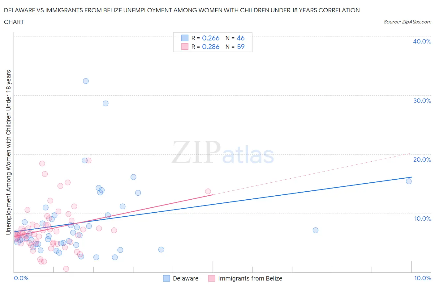 Delaware vs Immigrants from Belize Unemployment Among Women with Children Under 18 years