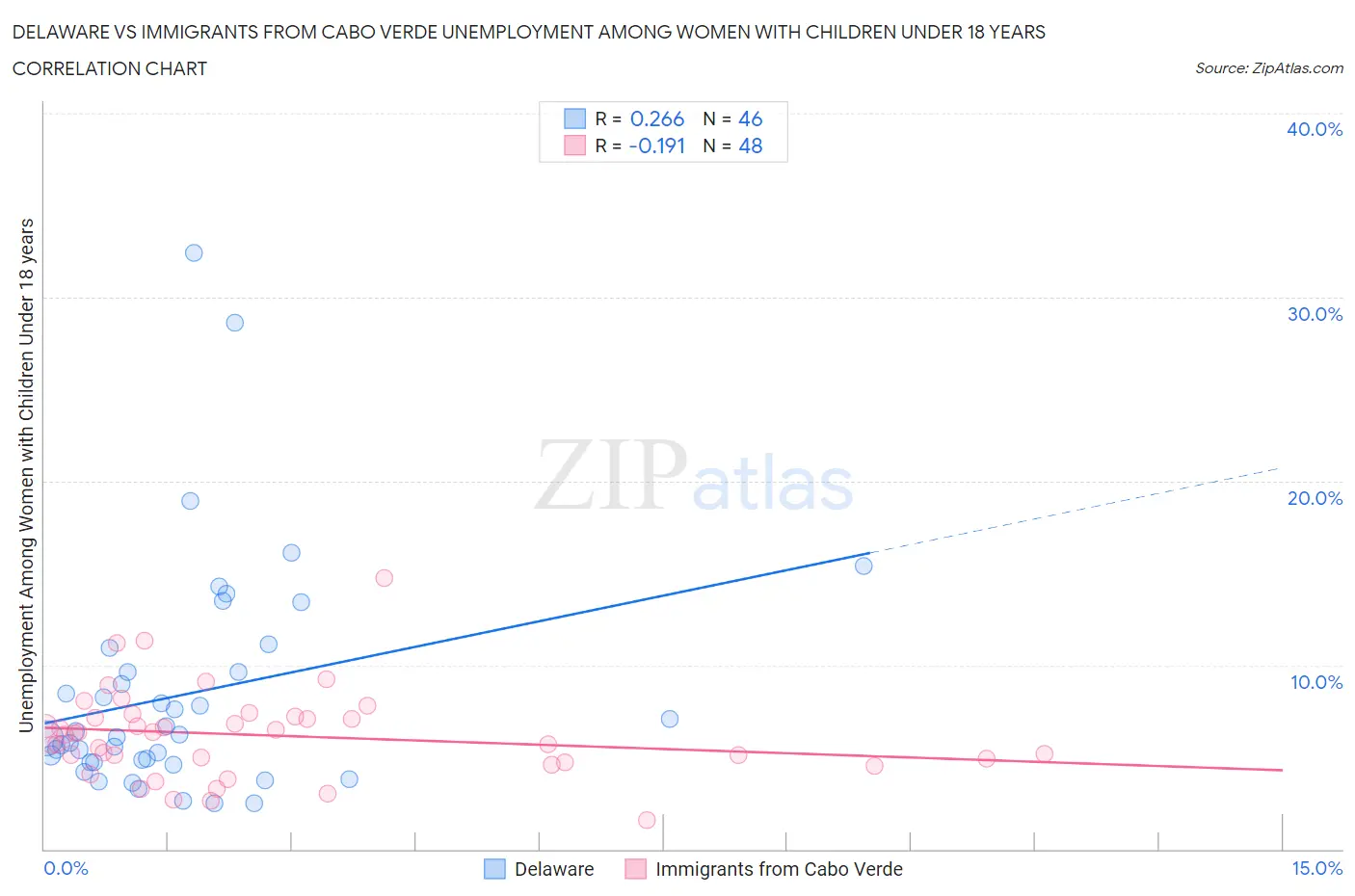 Delaware vs Immigrants from Cabo Verde Unemployment Among Women with Children Under 18 years